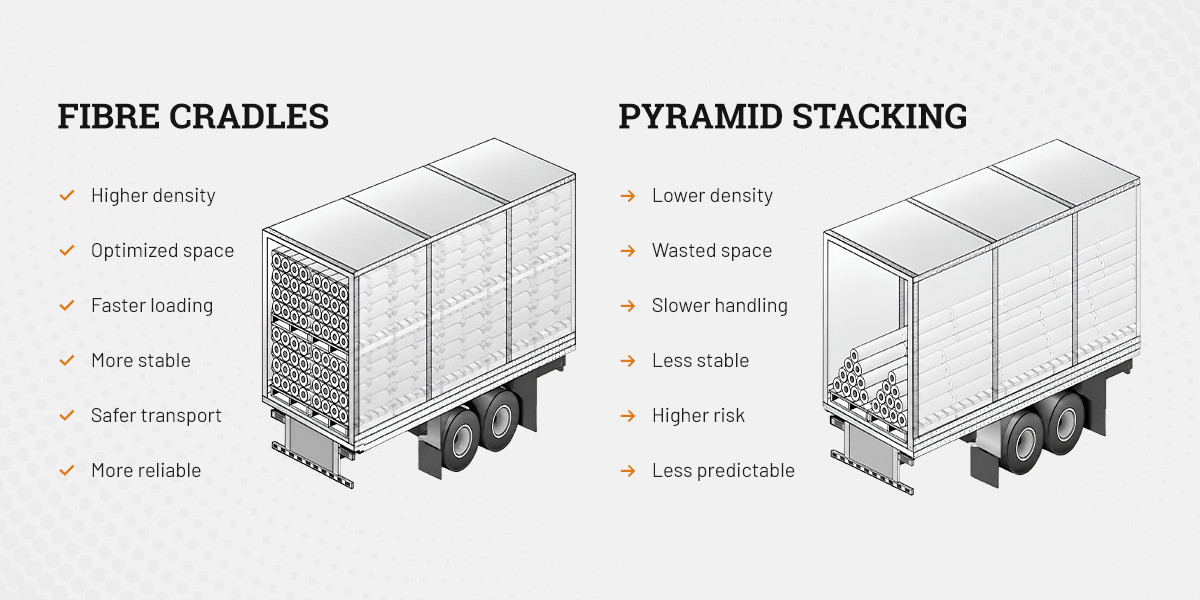 Schéma comparatif entre l'empilage en pyramide et l'empilage sur support en fibre